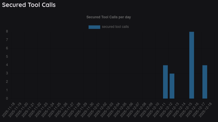 Secured Tool Calls per day