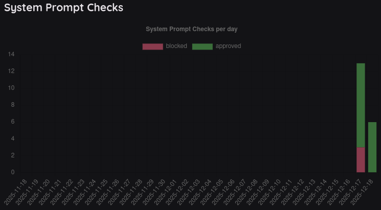 System Prompt Checks